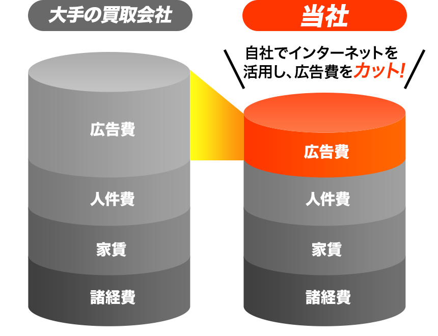 自社でインターネットを活用し、広告費をカット!